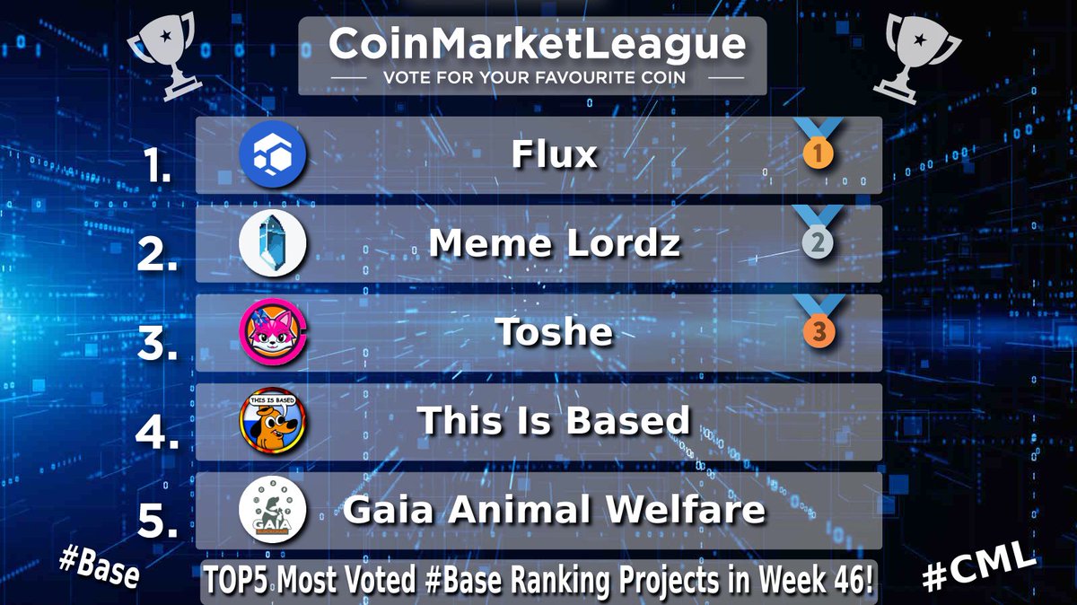 CML_Crypto's tweet image. TOP5 Most Voted #Base Ranking Projects - Week 46 🏆

🥇 $FLUX @runonflux
🥈 $MEMEZ @MemeLordzRPG
🥉 $TOSHE @TosheOnBase
4️⃣ $FOB @thisisbased_
5️⃣ $GAIA @gaiablockchain