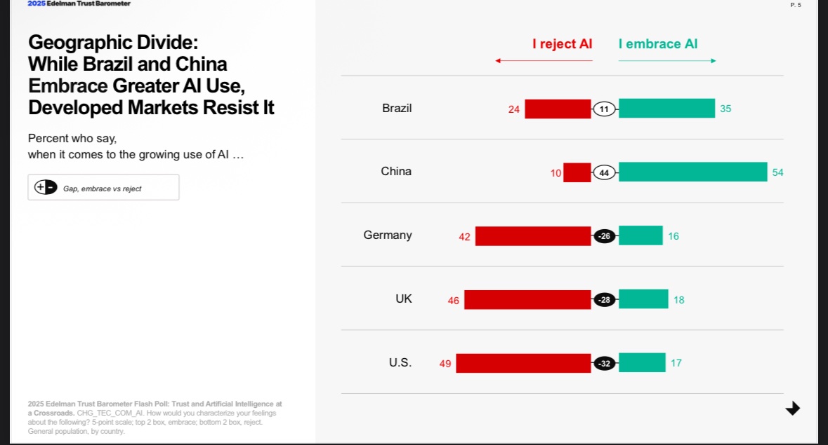 JOEBOTxyz's tweet image. According to Pew Research and the Edelman Trust Barometer, the American people do not want our culture saturated by parasitic AIs.

Why are @SenTedCruz and @DavidSacks shielding AI companies from the will of the people?