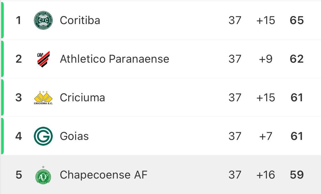SweeperPod's tweet image. 🇧🇷 Chapecoense could win promotion back to Brazil&apos;s Série A this weekend if they win and the clubs above them drop points in the final round.

The club, who were last in the top flight in 2021, were at the peak of their powers in 2016 when a plane crash tragically killed most of…