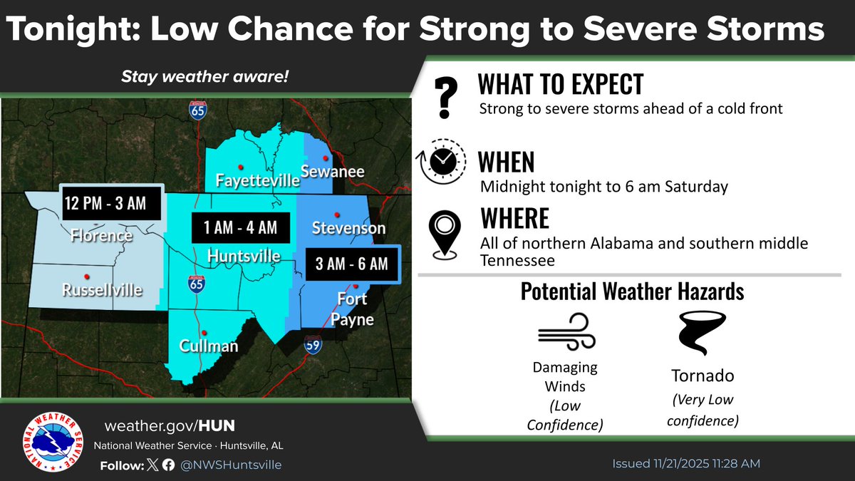 11:39am - There is a low chance for strong to severe storms between Midnight tonight and 6am Saturday. 
Hazards: Damaging winds, very low threat for a tornado, heavy rainfall
👉Stay weather aware and have more than 1 way to get warnings tonight
#HUNwx