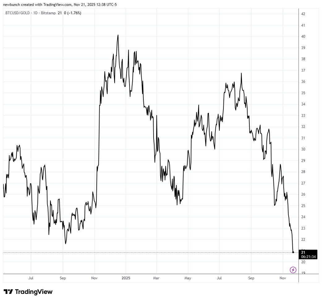 MichaelENewton1's tweet image. Bitcoin may be down 30% against the US Dollar, but a real Bitcoin maximalist would say the USD is a meaningless fiat currency.
A better measure would therefore be Gold, against which Bitcoin is down nearly 50%.