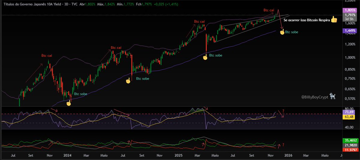 BillyBoyCrypt's tweet image. Btc x Título do Governo Japonês.
Em partes, acredito que este panic sell no mercado tem relação com os Yelds 10 anos do Japão. Parece que a contaminação está chegando ao limite.
Caso aconteça um alívio nos próximos dias, btc tende a respirar. Acompanhando 🔍✍️