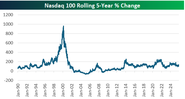 bespokeinvest's tweet image. Here&apos;s a look at the Nasdaq 100&apos;s rolling 5-year percentage change, which peaked just below 1,000% in early 2000 at the peak of the Dot Com Bubble.

Thoughts?