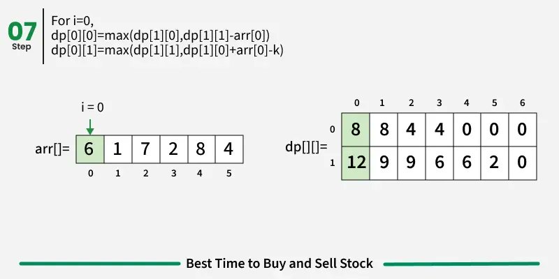 amanhaidry's tweet image. 🗓️Day-121/365 | #365DaysOfCode 💻| @geeksforgeeks

#DynamicProgramming in #DSA
✅Buy Stock with Transaction Fee
✅Dynamic Programming -2 Overview

🔗Course Link: geeksforgeeks.org/nation-skill-u…
#skillupwithgfg #nationskillup #365DaysOfDSA #geeksforgeeks #gfg #365DaysOfcoding #java
