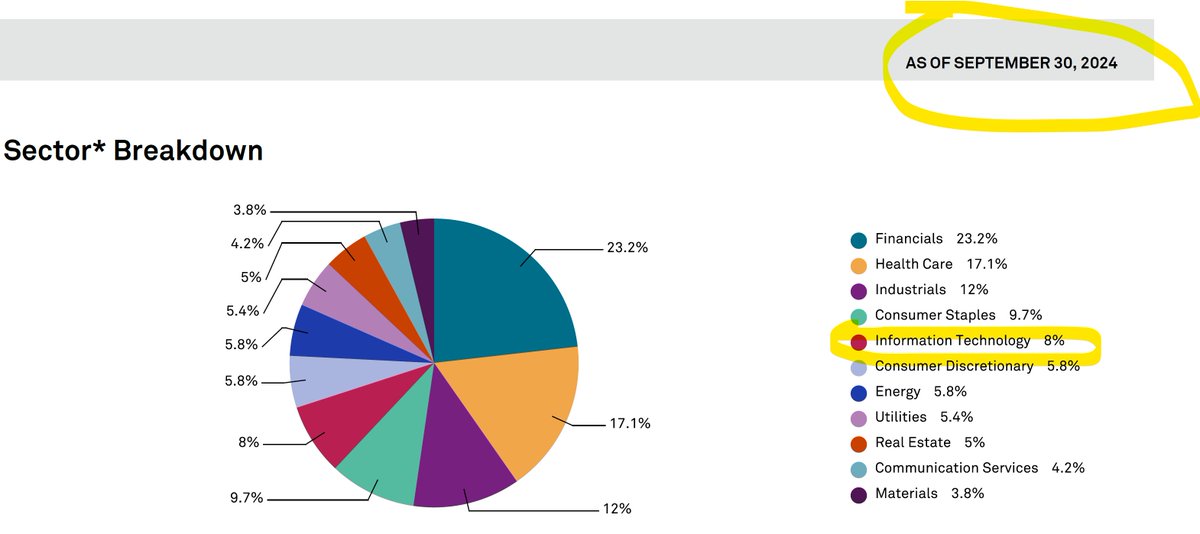 In September 2024 the S&amp;P 1500 Value Index had 8% exposure to Information Technology companies. Its largest holdings were Berkshire &amp; J.P. Morgan