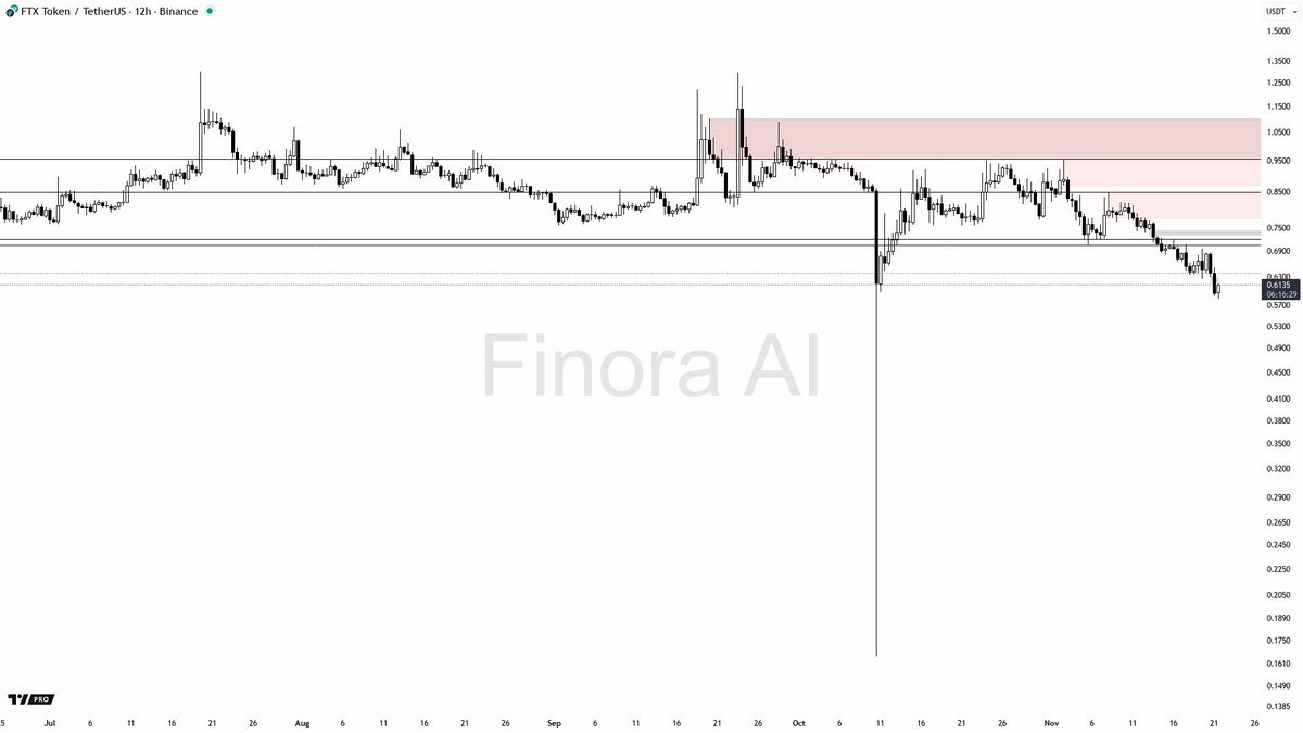 Finora_EN's tweet image. Breaking: $FTT 12h Snapshot Reveals Bearish Momentum Near Key Demand Zone

#FTT shows sustained bearish signals on multiple indicators, trading close to crucial support. Watch for potential reversal setups.

The 12h chart confirms a bearish trend with MACD, Stochastic, PSAR, and…