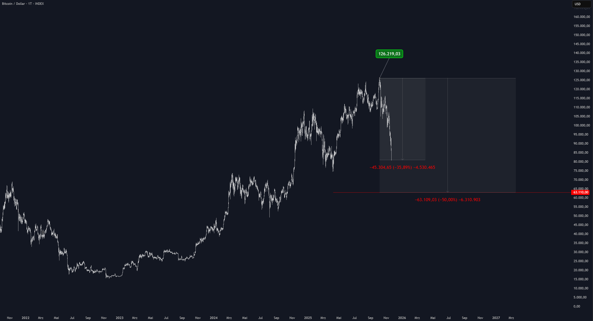 STASolutions1's tweet image. Der #Bitcoin hat am 06.10. sein Allzeithoch bei 126.219$ gebildet.

Seither ist der Kurs um knapp 36% gefallen - in nur 6 Wochen.

Würde der Kurs in einen Bärenmarkt von -50% übergehen, wären bereits 3/4 der Korrektur geschafft!

Im Durchschnitt ist der Bitcoin seit dem…