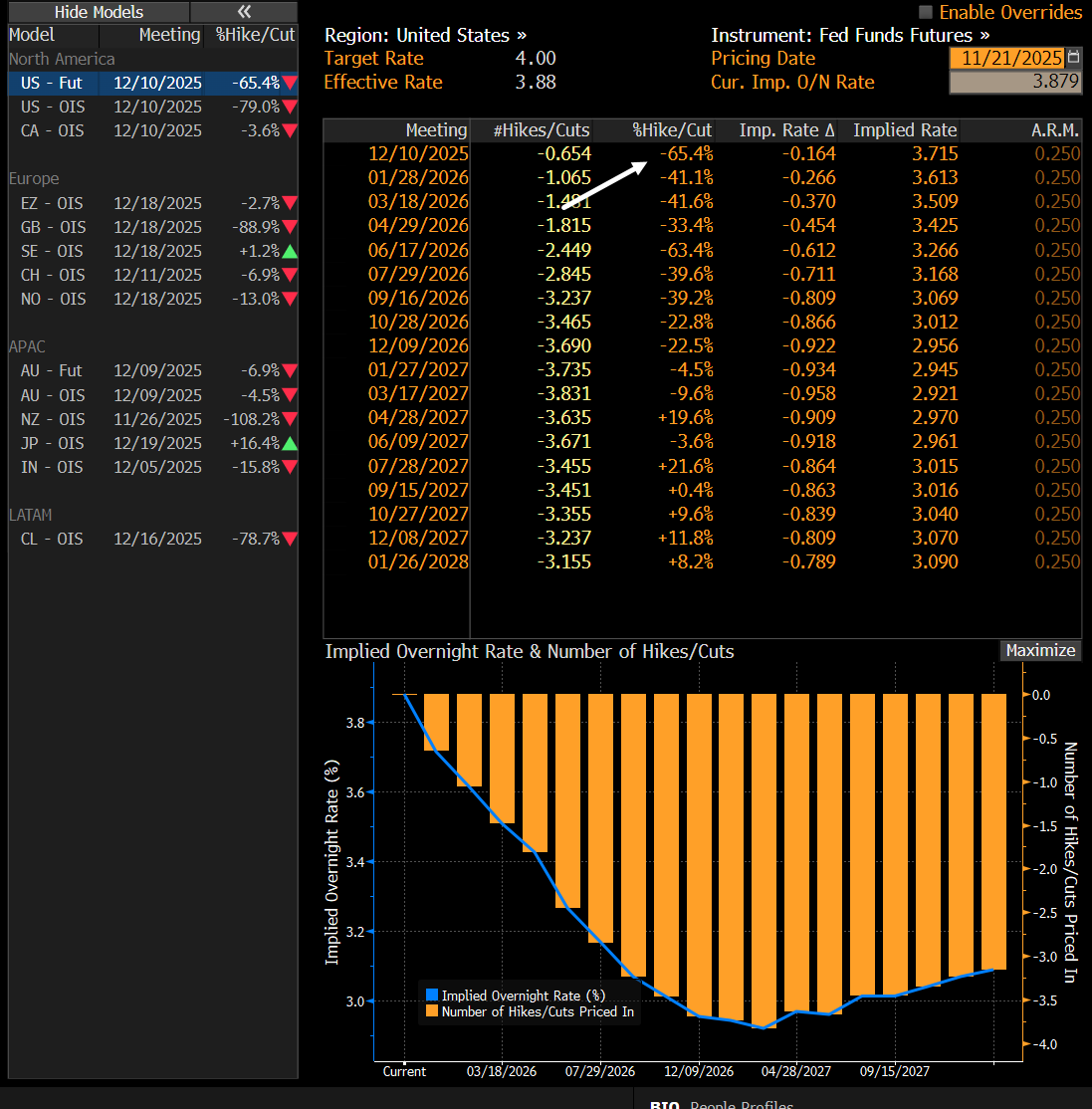 cfromhertz's tweet image. Fed Fund Futures jump to a 65% chance of a rate cut Dec10th from a 36% just an hour ago after Fed's Williams comments 

that's a rather big change.