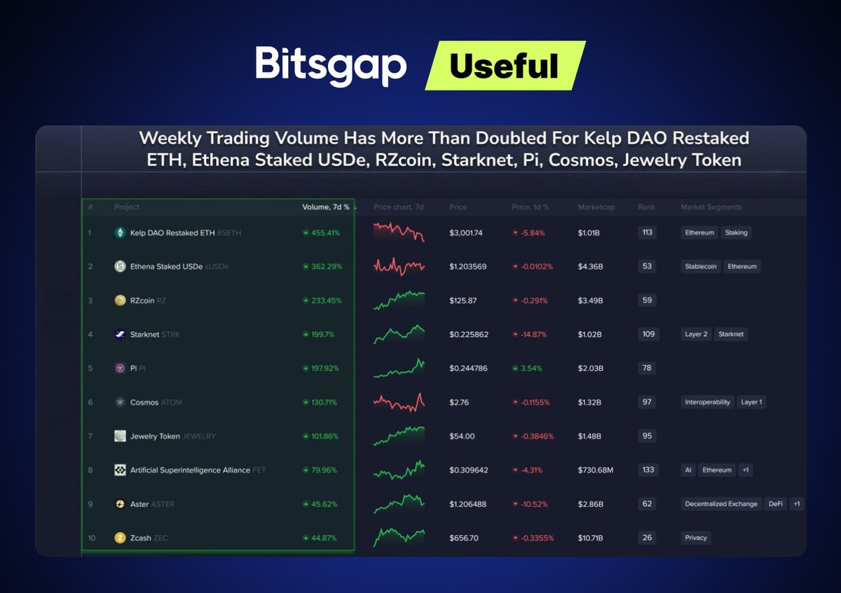 Bitsgap's tweet image. ↗️ #Useful: Leaders in trading volume growth this week, according to #Santiment.