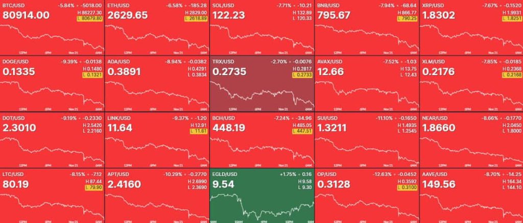 sophmayor's tweet image. $2B liquidated from the crypto market in less than 24hrs 

What are your exchanges gotta do with all that liquidation funds since October 10 

Buy back 
Pockets

Exchanges eating good
