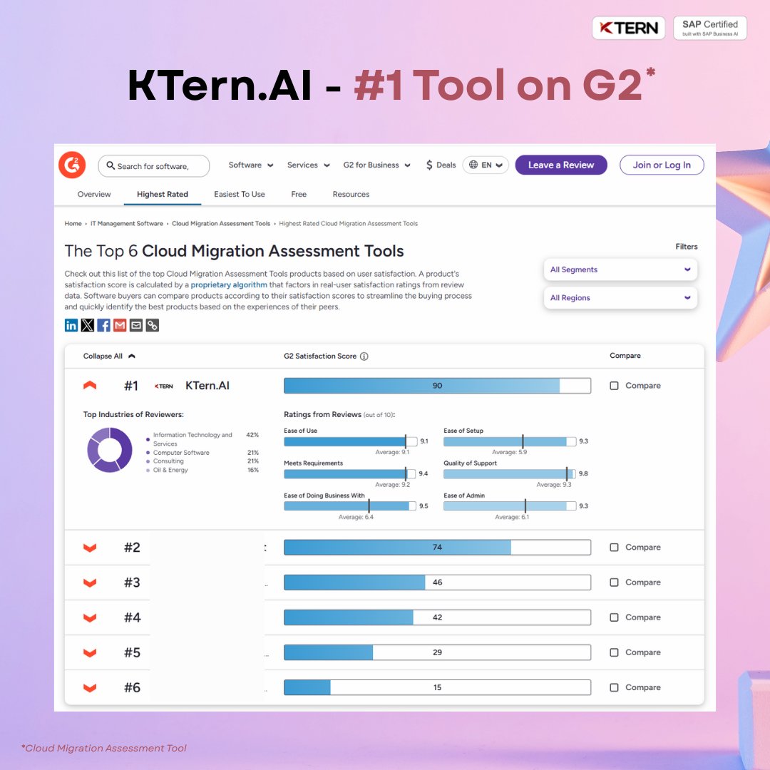 KTernOfficial's tweet image. KTern.AI has been ranked #1 in the Cloud Migration Assessment Tools category on G2, achieving a standout overall score of 90.

Check out the ranking on G2: g2.com/categories/clo…

#KTernAI #AgenticAI #CloudMigration #SAPTransformation #SAPMigration