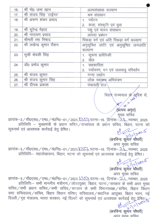 ANI's tweet photo. Bihar cabinet portfolio allocation | CM Nitish Kumar keeps General Administration, Cabinet Secretariat, monitoring and all departments not allocated to anyone

Bihar Deputy CM Samrat Choudhary gets Home Department   

Deputy CM Vijay Sinha gets the Land and Revenue Department and the Mines and Geology Department  

State Minister Mangal Pandey gets the Health Department and the Law Department  

State Minister and state BJP chief Dilip Jaiswal gets the Industries Department