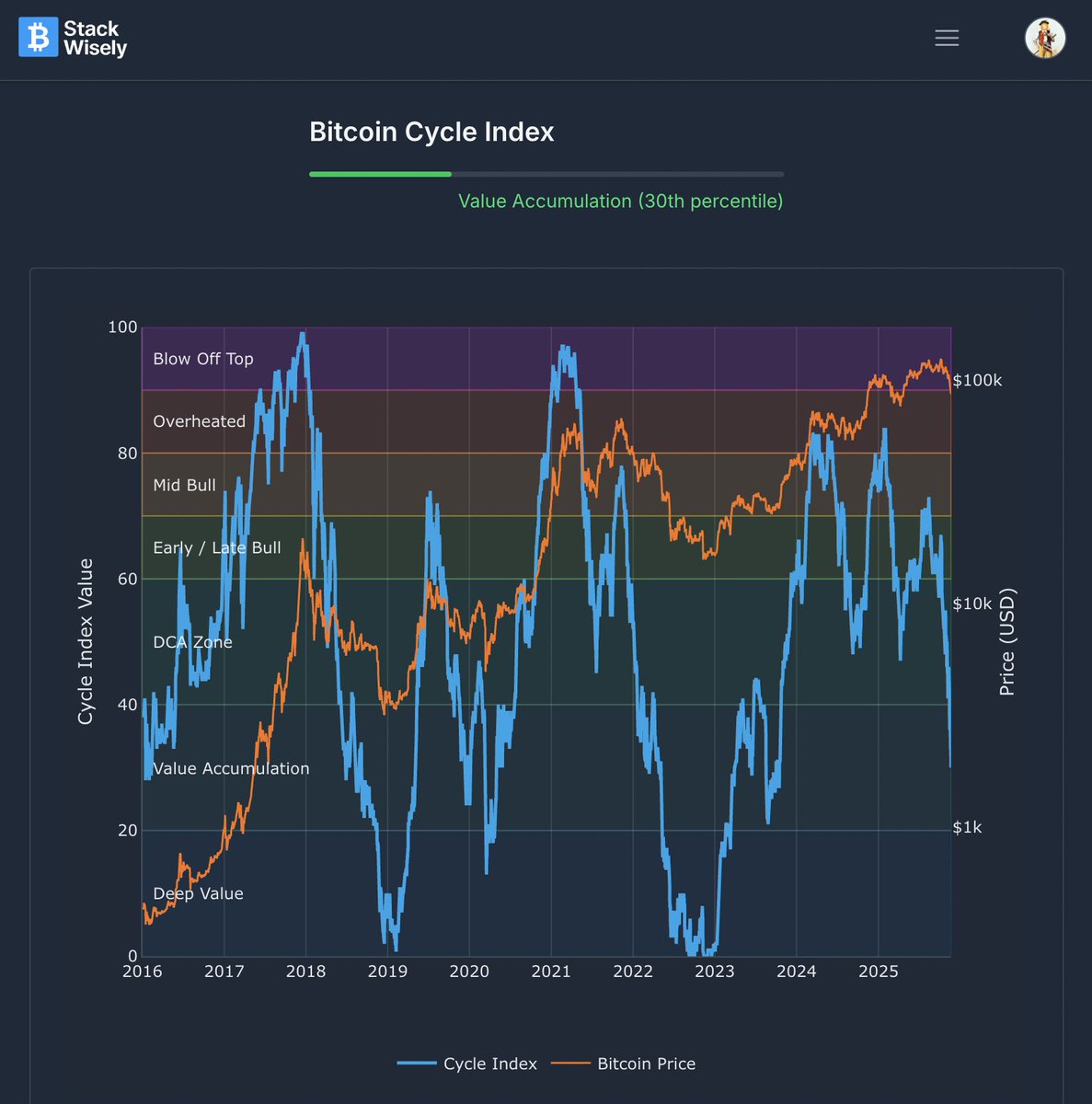 stackhodler's tweet image. Ignore the accounts that said there was no reason for being bearish in the past few weeks. 

Their mental models were incorrect.

We will likely bounce at some point very soon as things have probably gotten a little exaggerated in the short term.

But trying to time an exact…