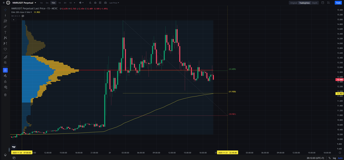 ScalpingX's tweet image. $NMR - Mcap 96.83M$ - 87%/ 16.1K votes Bullish

SC02 M15 - pending Long order. Entry lies within HVN + is not affected by any weak area, estimated stop-loss around 7.85%. The uptrend is in the 148th cycle, increase amplitude 47.02%.

#TradingSetup #CryptoInsights