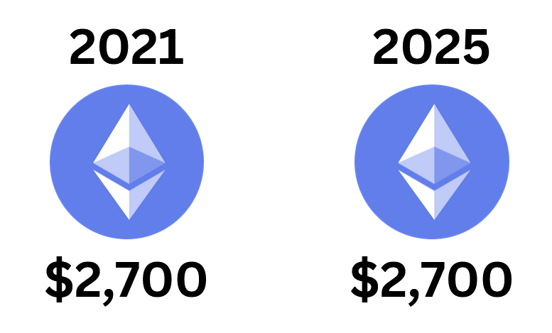 0xSweep's tweet image. Crazy performance $ETH