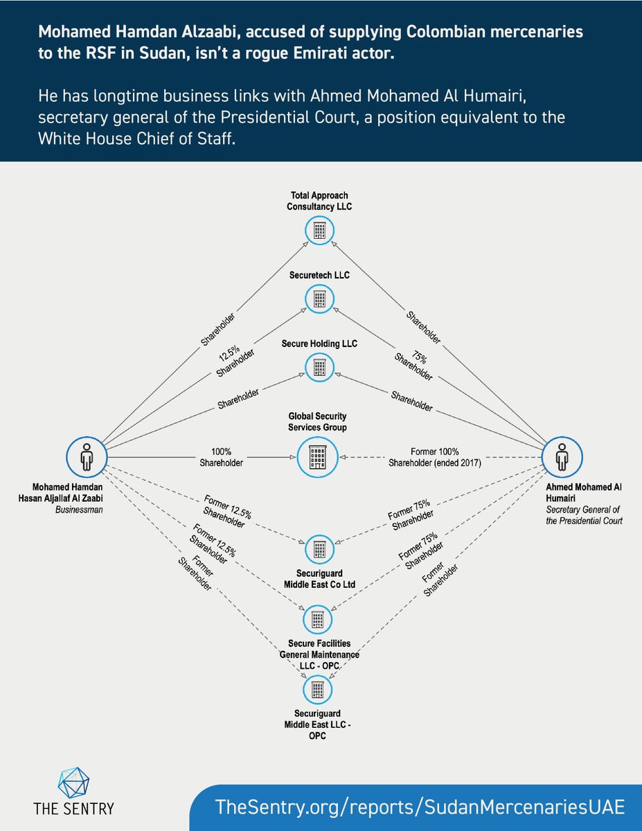 محمد حمدان الزعابي، المدير التنفيذي لشركة Global Security Services Group (GSSG)، وهي شركة إماراتية أسسها عام 2016 أحمد محمد الحميري، الأمين العام لديوان الرئاسة الإماراتي، أشرفت على تجنيد وتدريب ونشر مئات المرتزقة الكولومبيين في أبوظبي لإرسالهم للقتال إلى جانب مليشيا الدعم السريع