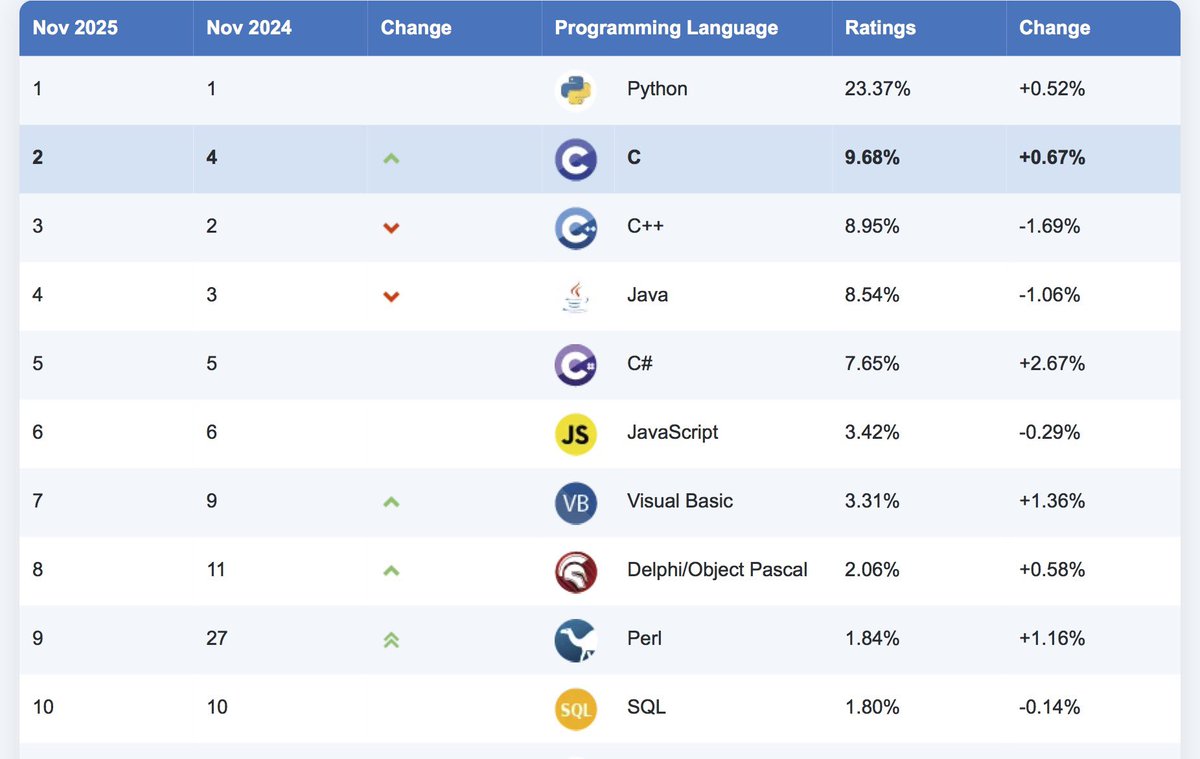 theSlyest's tweet image. Le top 10 du classement TIOBE de ce mois:
- Python toujours en tête mais sa croissance ralentit
- C# va finir par dépasser Java si la tendance se poursuit.

tiobe.com/tiobe-index/
#CaParleDev