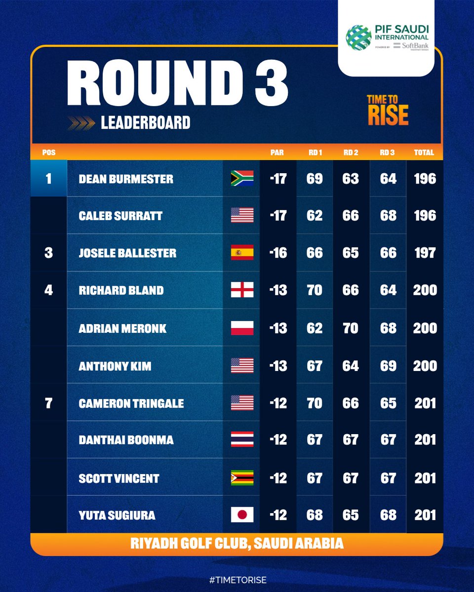 asiantourgolf's tweet image. One more round to go before we close out the International Series this season.💪🏻

Who will deliver tomorrow and claim the two golden tickets to @livgolf_league? 

linktr.ee/asiantourgolf #PIFSaudiIntl #InternationalSeries #TimeToRise