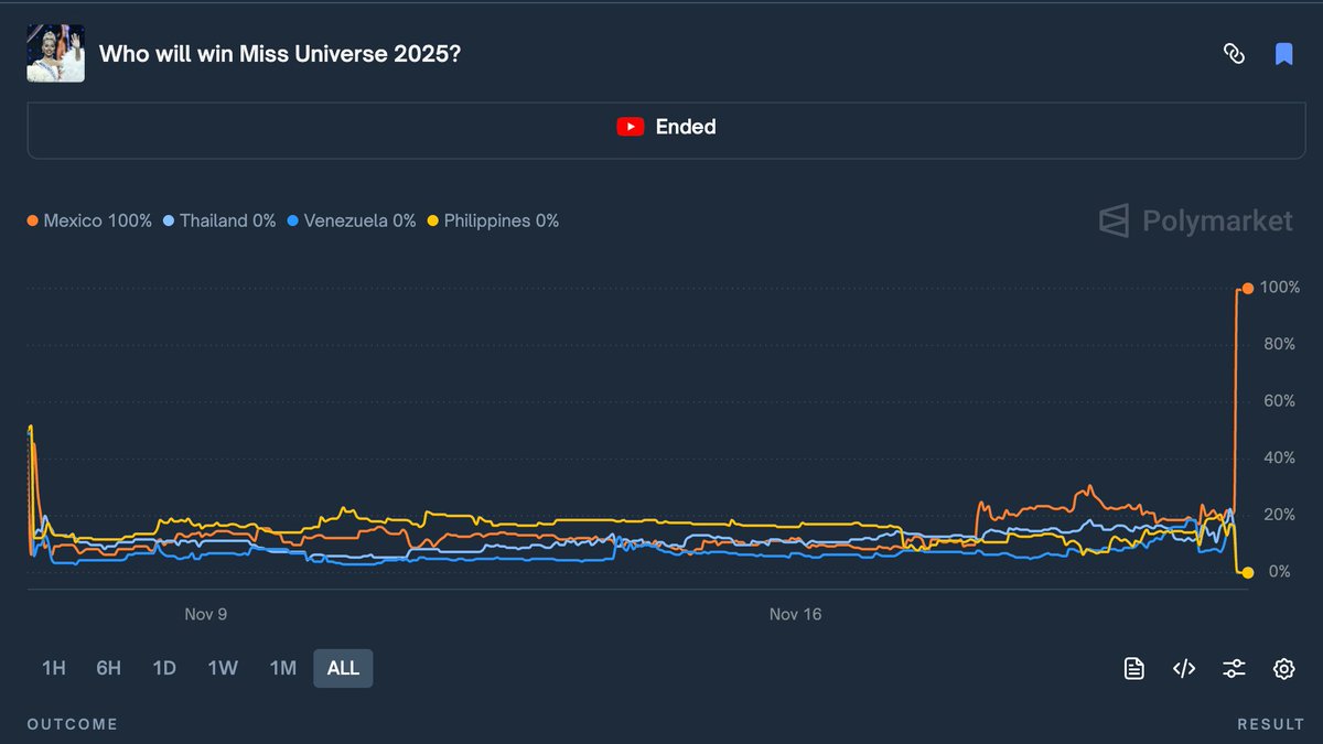 Pourquoi s'emmerder à dig des shitcoins quand on peut faire x4 en une nuit en diggant des femmes sur <a href="/Polymarket/">Polymarket</a> ?

Hier soir, les favorites 🇲🇽🇨🇮🇹🇭🇵🇭🇻🇪 étaient toute autour de 0,20 centimes la shares. J'ai bet sur toutes (sauf venezuela) vu le fonctionnement du contest.

Lors de