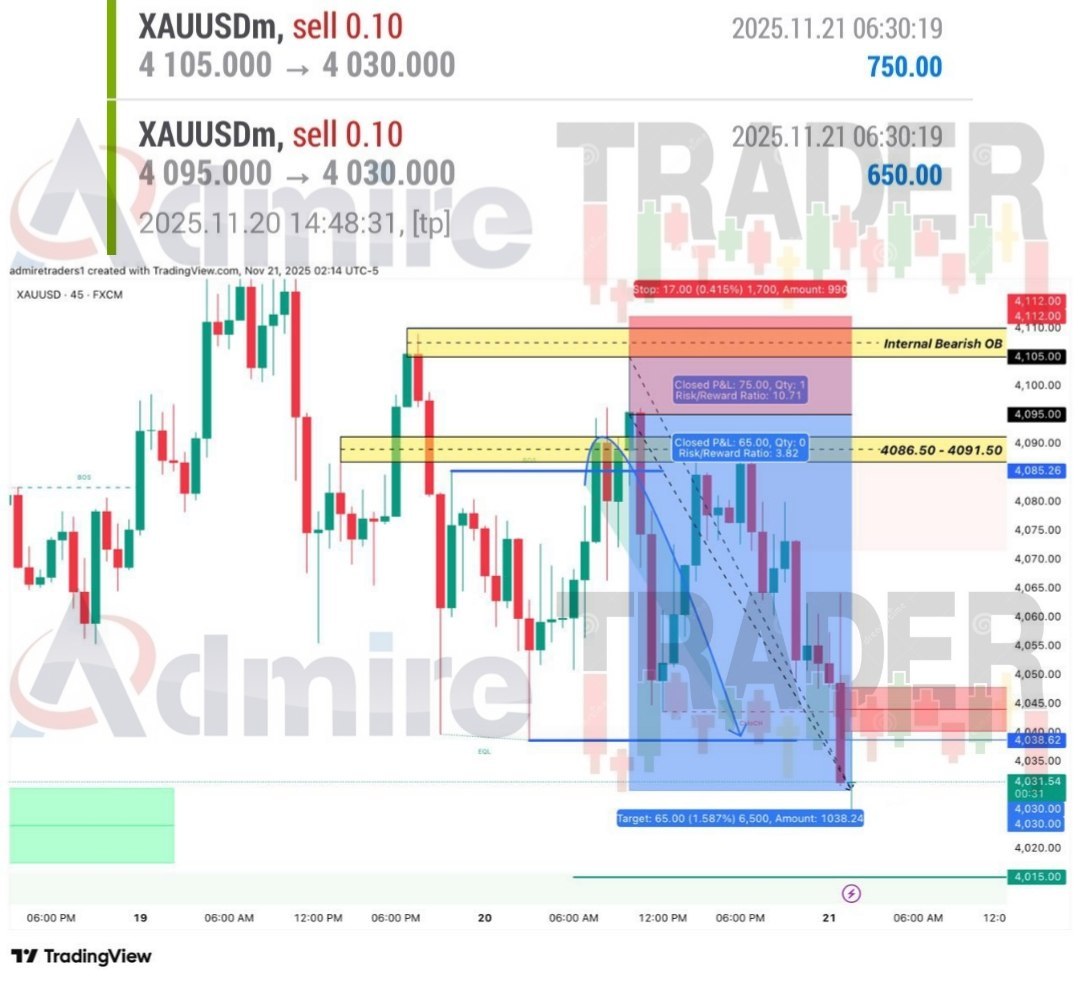 AdmireTraders's tweet image. GOLD Update — Internal Bearish OB Reaction 📉✨
Yesterday’s news spike tapped our 4105 internal bearish OB, and price delivered a clean sell-side expansion straight from the premium zone.
A flawless 750+ pip rejection — executed only in the premium channel.

#GOLD #XAUUSD