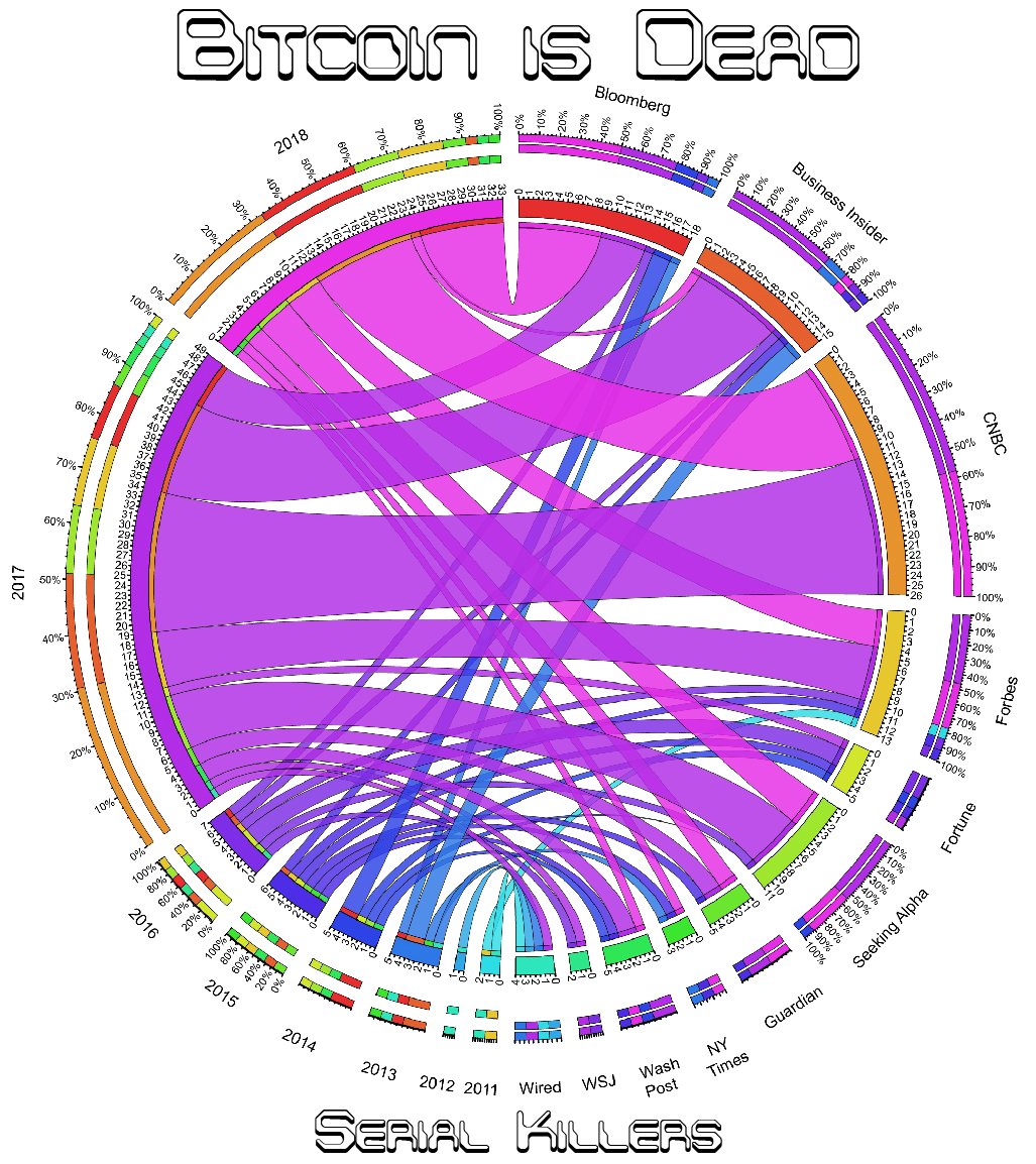 FractalEncrypt's tweet image. An old artwork I made that shows how many times Bitcoin was declared dead, who said it, and the price it was declared dead at. 

By the time this was completed in January 2019, Bitcoin had been declared dead 355 times and current price was around $3,500.