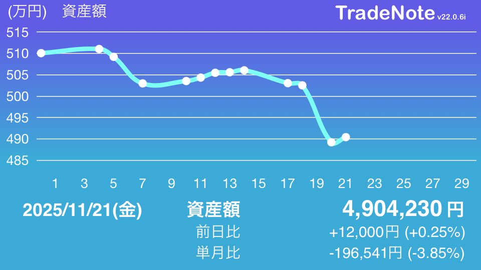 zatuyou_y's tweet image. 昨日キオクシア高値で買ってしまい、泣きながらその日に10万以上の損切り。持ち越してたらさらに10万マイナスやったわ。デイトレの負けはその日のうちに。
今年もマイナスか😭
#日本株
#TradeNote