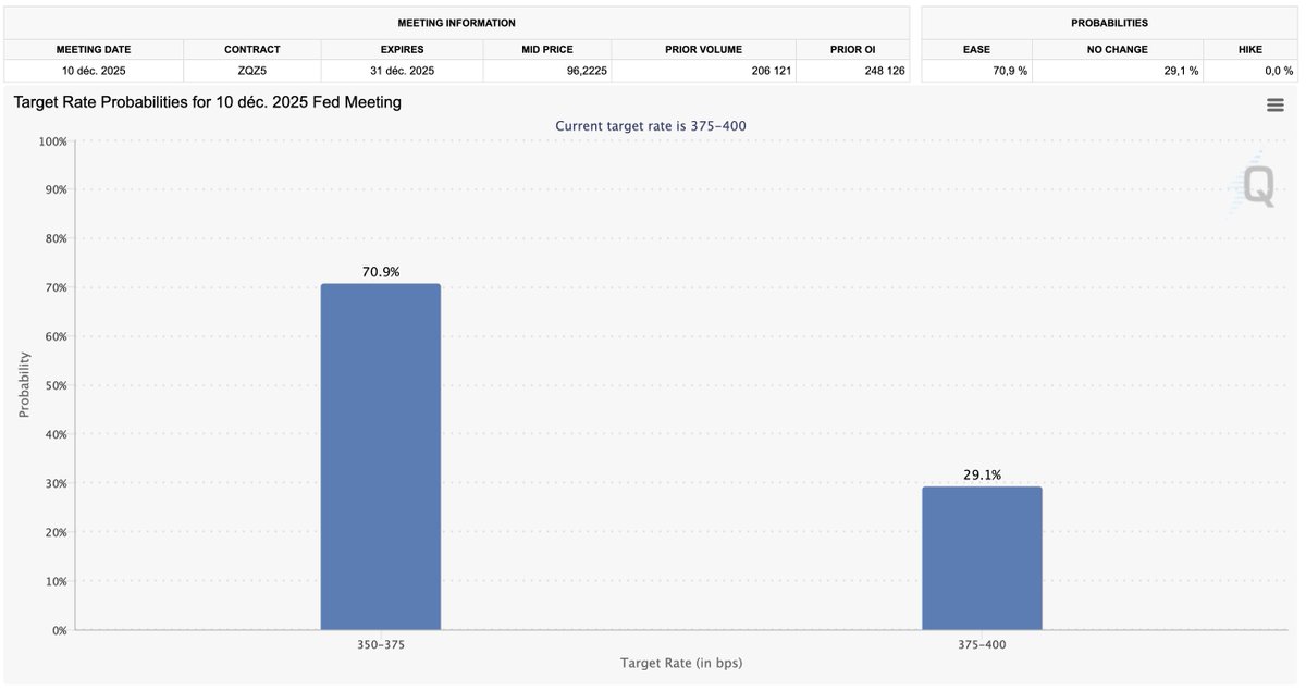 LeJournalDuCoin's tweet image. 🚨 Les marchés anticipent de nouveau une baisse des taux de 25 points en décembre, avec une probabilité d’environ 63 % selon Polymarket et 70,9 % d’après le CME Group.
