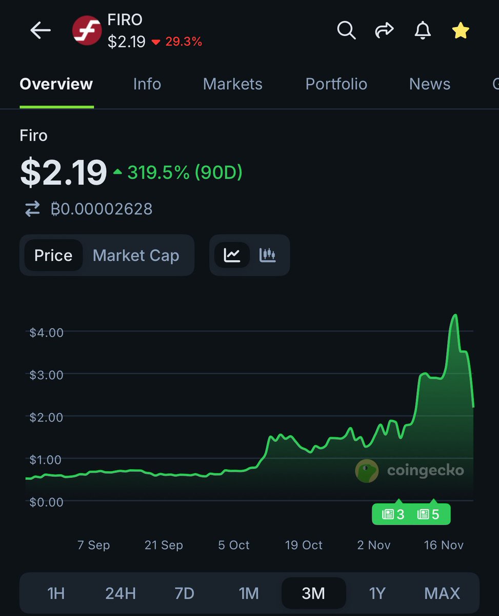 Despite the big correction, I still believe $FIRO is the most undervalued privacy coin in the entire space.

The fundamentals didn’t change, the tech is still miles ahead, Spark is still unmatched, the supply is tiny, and the team actually ships.

Most people only see candles…