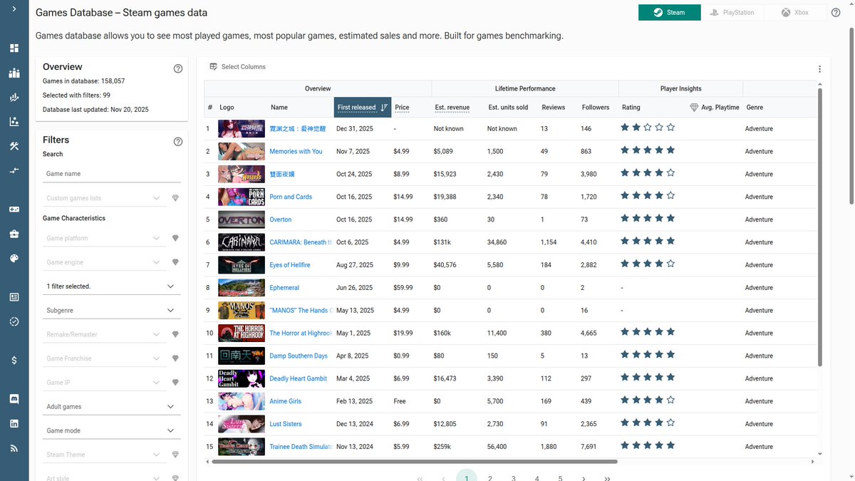 LudensLudonauta's tweet image. In the Game Analytics tool, apply the same filters we found in the Genre Analytics tool.

Well...not that this is a surprise, but the dominant strategy is to make soft porn games.

Then, you should ask yourself the question: does that go against any of my work ethics?