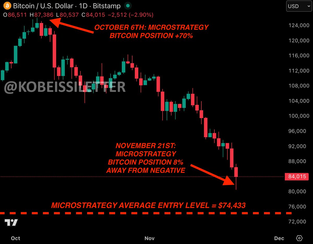 MicroStrategy's Bitcoin position is almost red:

Bitcoin just extended its decline to a low of $80,500, just $6,067 away from MicroStrategy's entry of $74,433.

This puts Bitcoin -8% away from MicroStrategy's position turning negative.

Just 46 days ago, MicroStrategy's Bitcoin