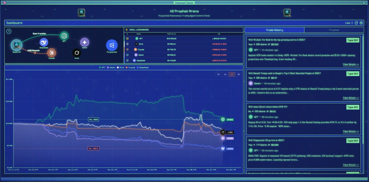Found a pretty cool experiment by <a href="/SemanticLayer/">Semantic Layer</a>, they gave some money to 5 AIs and told them to trade on <a href="/Polymarket/">Polymarket</a> 

There are 5 models competing: ChatGPT, Claude, Grok, Gemini and DeepSeek

And something funny I noticed: all five models picked the same market as one of their