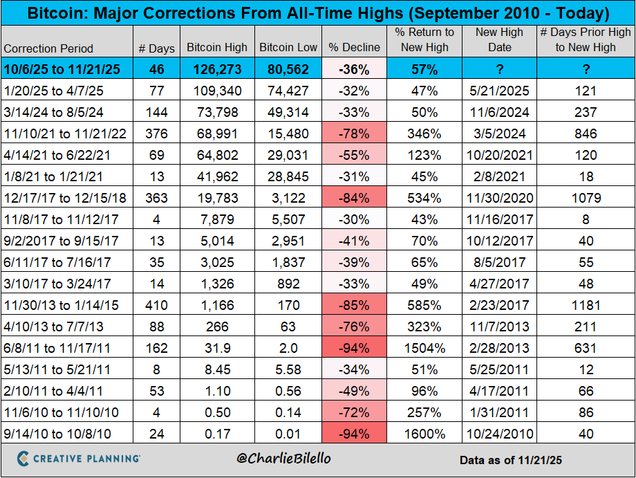 charliebilello's tweet image. At $80,600, Bitcoin is now down around 36% from its all-time high of $126,300 in early October. That's the biggest correction off an all-time high since 2022. Is this unusual volatility for Bitcoin? Not at all. We've seen similar or bigger drawdowns every year. $BTC