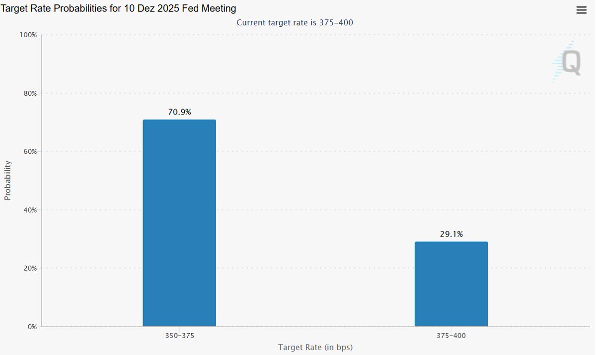 FurkanCCTV's tweet image. Die Wahrscheinlichkeit für eine Zinssenkung im Dezember ist von 20% auf 70% in den letzten 48h gestiegen.

So einen volatilen FED Funds Market habe ich auch selten erlebt.