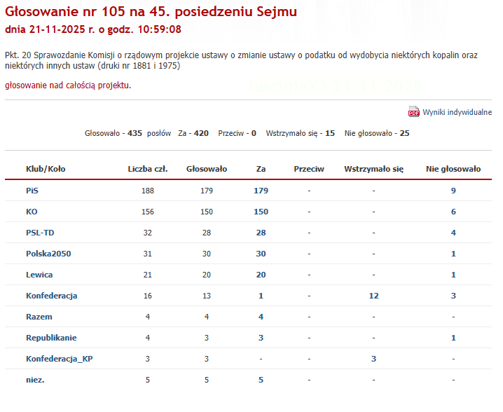 Głosowania nad poprawkami do ustawy o zmianie ustawy o podatku od wydobycia niektórych kopalin oraz nad całością ustawy