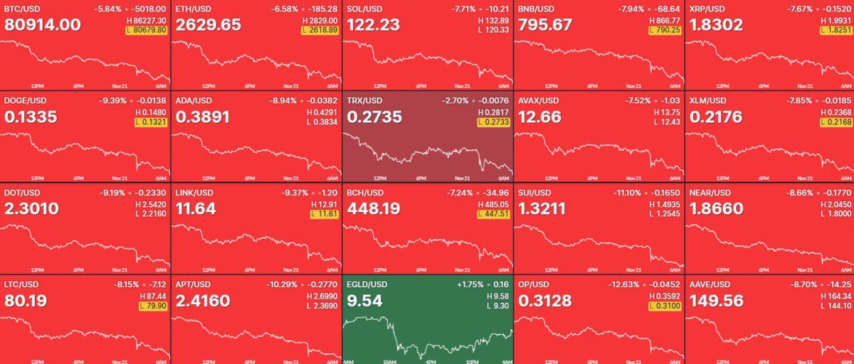 JUST IN: $2,000,000,000 in long positions has been liquidated in the past 24 hours.📉🙇🏻‍♂️