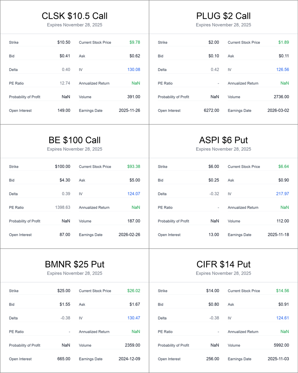 wheel_options's tweet photo. Here are some High IV Covered tickers I am tracking:
๐High IV Covered Calls:
$CLSK:130.078%
$PLUG:126.563%
$BE:124.073%
๐High IV Cash Secured Puts:
$ASPI:217.969%
$BMNR:130.469%
$CIFR:124.61%
Check out the source: https://t.co/K2puza3czF
#SellingOptions https://t.co/m58VhA6tIz