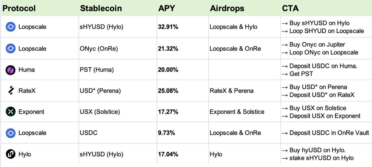 FabianoSolana's tweet image. The best stablecoin farms on Solana:

You can keep trying to fight the market, or you can simply earn 30%+ on stablecoins

All while farming the next big Airdrops

(Hylo and OnRe are at the top of my list atm!)