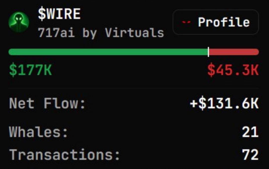 $WIRE 聪明资金流入仪表盘，显示净流入和鲸鱼活动