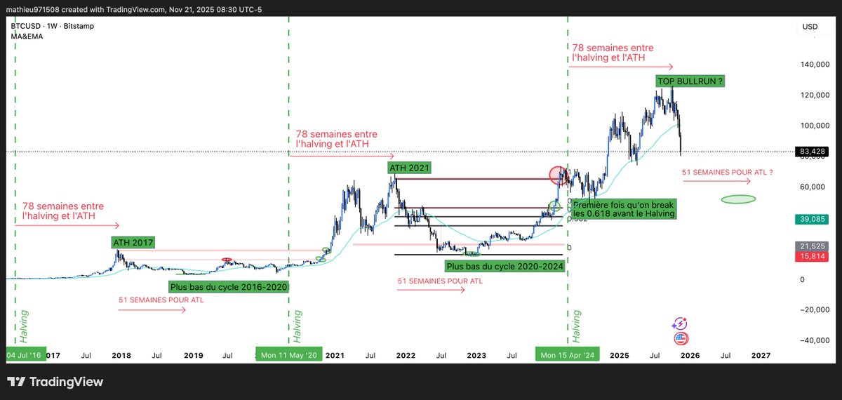 Entre le halving de 2016 et le top qui a suivi, environ 78 semaines se sont écoulées

Entre le halving de 2020 et le top qui a suivi, environ 78 semaines se sont écoulées

Entre le halving de 2024 et notre top actuel, environ 78 semaines se sont écoulées

Donc en gros l'histoire