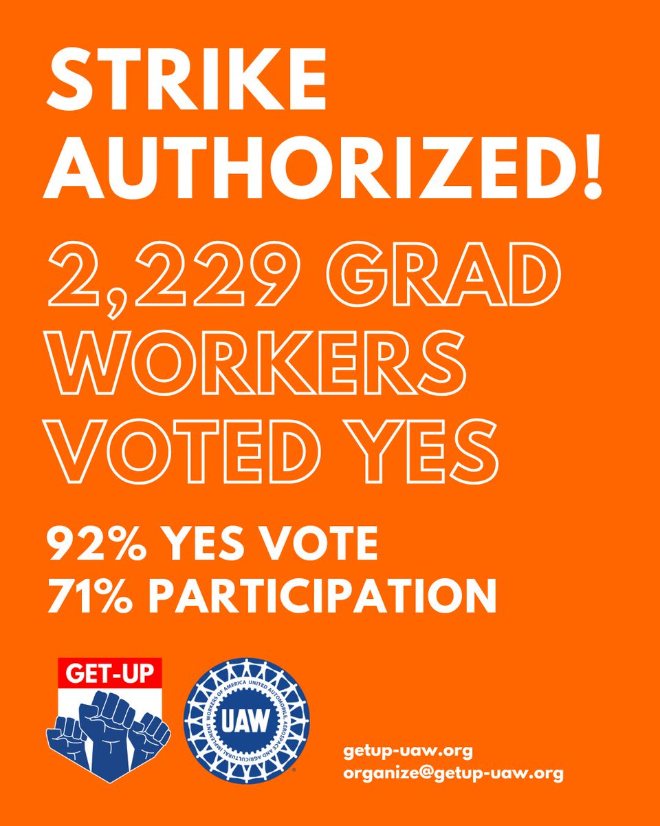 GETUPgrads's tweet image. This week, over 2,416 graduate workers voted in the Strike Authorization Vote. With a final result of 2,229 to 187, 92% voted YES! Our Strike Authorization Vote passed with a strong mandate, and the Bargaining Committee is now authorized to call for a strike if necessary.
