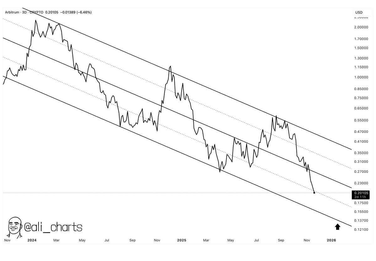 Arbitrum $ARB has been stuck in a two-year downtrend! The ne | KuCoin