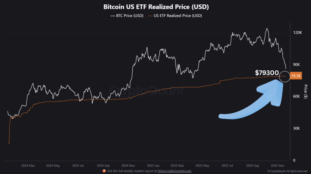 Bitcoin ETF Buyers Are About to Face Their First Real Test

“These investors are not used to crypto drawdowns. If they go underwater, we could see a new wave of panic selling from a group that has never been tested before. Watch $79.3k.” – By <a href="/IT_Tech_PL/">IT Tech</a>