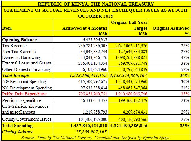 ephraimnjegafan's tweet image. This was the state of fiscal affairs at the end of the first four months of the financial year. Public debt expenditure was equivalent to 96% of tax revenues. We are clearly in a debt crisis!