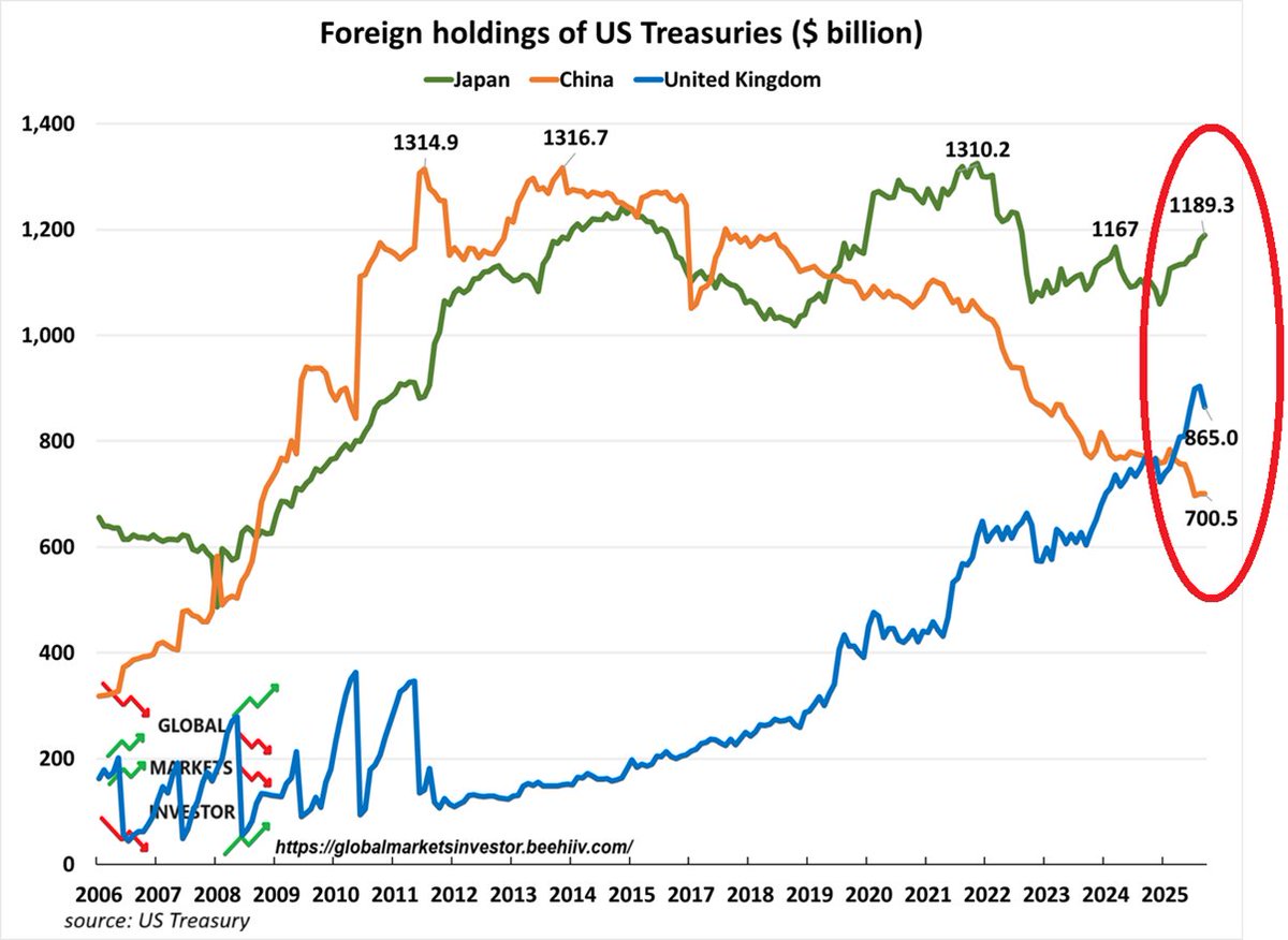 GlobalMktObserv's tweet image. ⚠️China is DUMPING US Treasuries:

China has sold $32 BILLION of US government bonds in 3 months, bringing its total to $700.5 billion, the lowest in 17 YEARS.

China’s total holdings have now declined by over $600 billion since 2013.

China is diversifying from the US Dollar.