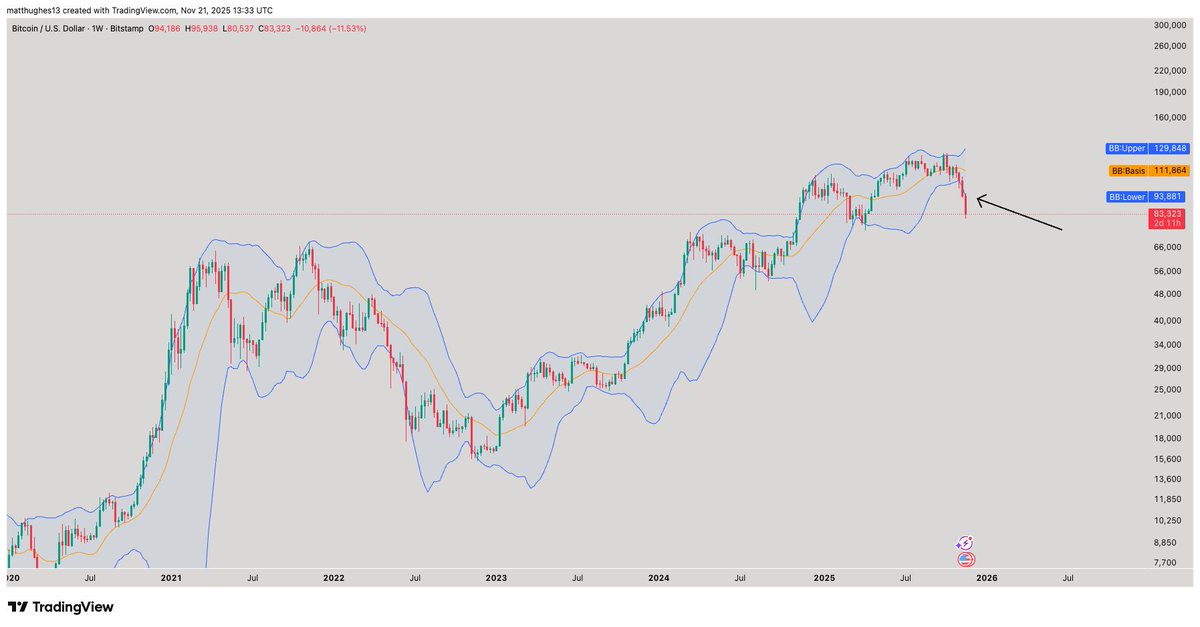 matthughes13's tweet image. Being this overextended below the weekly Bollinger Band for $BTC is not sustainable. The lower band is sitting near $94K right now.

Bears shouldn't get greedy IMO
