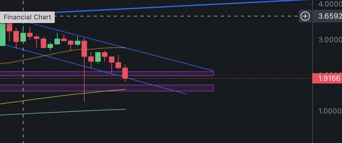 XRP still to hit 99MA (1.65) and bounce - BTC has hit 99MA