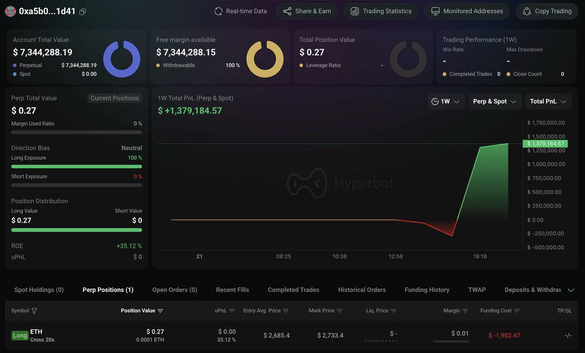 Hyperbotダッシュボード：First Time Depositorトレーダーの$7.34Mの口座残高、$1.379Mの週間実現PnL、ほぼ全て決済済みのポジションを表示