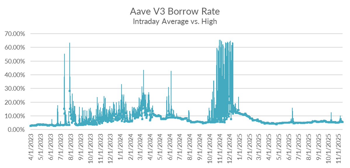 term_labs's tweet image. in the near term, the path for rates is highly uncertain. Falling asset prices are likely to trigger deleveraging, whether through forced liquidations or voluntary risk reduction. While lender skittishness continues to pull in the opposite direction. In the short run, rate…