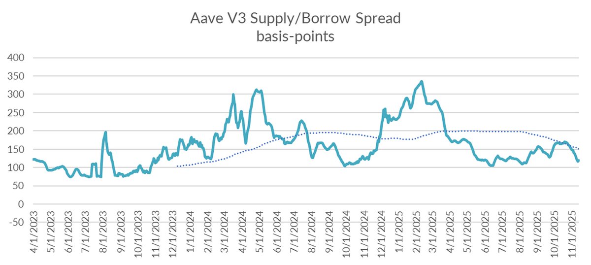 term_labs's tweet image. in the near term, the path for rates is highly uncertain. Falling asset prices are likely to trigger deleveraging, whether through forced liquidations or voluntary risk reduction. While lender skittishness continues to pull in the opposite direction. In the short run, rate…