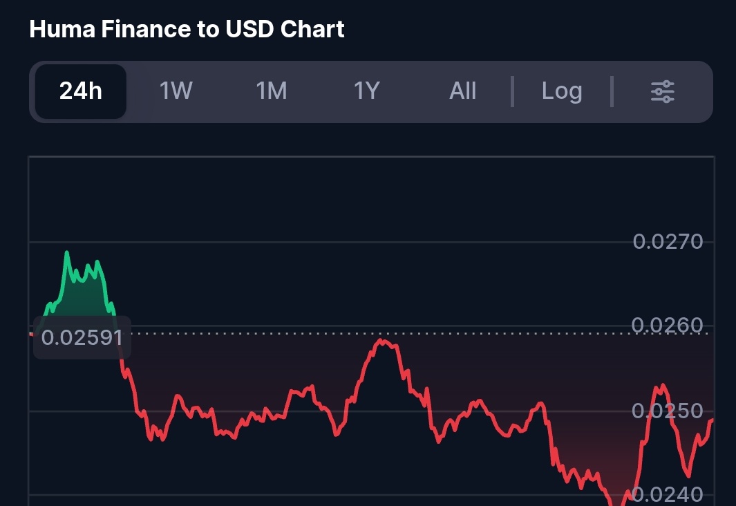 CortexRevolt's tweet image. The bears are here for us all !!! 

Huma finance token $HUMA dropped 3.86% in the last 24h. The current price is below $HUMA 7 day trend of +0.72% and moves in line with the wider market, which is down -8.36%. 

The pullback is mostly from technical resistance, a weak crypto…